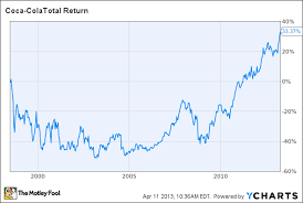 Coke Stock One Of Warren Buffetts Biggest Investments