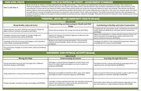 For some of us, staying glued to our twitter feeds or news outlet of choice has become something of an obsession — so much so that there's a new word to describe th. Year 5 Year 6 Health Pe Australian Curriculum Planning Template A3