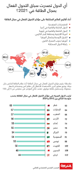 View the latest news and breaking news today for u.s., world, weather, entertainment, politics and health at cnn.com. Ù‚Ø·Ø± ÙÙŠ Ø§Ù„Ù…Ù‚Ø¯Ù…Ø© Ù‡Ø°Ø§ Ø£Ø¯Ø§Ø¡ Ø§Ù„Ø¯ÙˆÙ„ Ø§Ù„Ø¹Ø±Ø¨ÙŠØ© ÙÙŠ Ø§Ù„ØªØ­ÙˆÙ„ Ø§Ù„ÙØ¹ Ø§Ù„ Ø¨Ù…Ø¬Ø§Ù„ Ø§Ù„Ø·Ø§Ù‚Ø© Ù„Ù€2021 Cnn Arabic