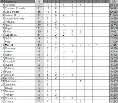 Tutte le news di oggi di livorno. Classifiche Marcatori Ponderate Serie A Ed Estero 04 03 Mertens Sul Podio In Champions League