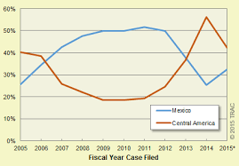 Central American Deportation Cases Dominate U S Immigration