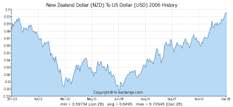 new zealand dollar nzd to us dollar usd history foreign