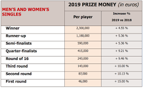 Wimbledon prize money in rupees. Wimbledon 2019 Winner Prize Money In Indian Rupees