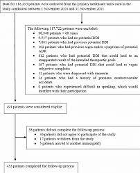 Study Flow Chart Ddi Drug Drug Interaction Download