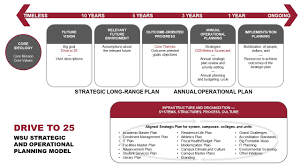 strategic planning model wsu washington state university