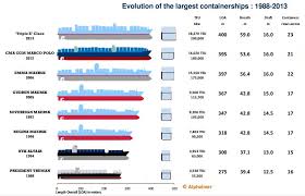 The Evolution Of Container Ship Size The Maritime Field