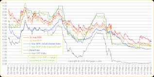 34 Timeless Prime Mortgage Rate Chart