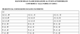 La reazione al fuoco è definita come il grado di partecipazione alla combustione di un materiale esposto al fuoco. Http Www Ordineingegnerisondrio It Wp Content Uploads 2016 08 Materiale Docente Arch Tarabini 2015 11 20 Pdf