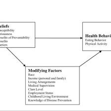 pdf health beliefs and behaviors of