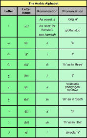 The Arabic Alphabet Arabic Hebrew Lexicon