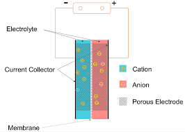 Some motors exhibit high hysterisys losses at higher rpm's. Supercapacitor Wikipedia