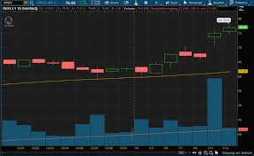 Develops, markets, publishes and distributes games, content and services that can be played by consumers on a range of platforms, which include consoles, personal computers (pcs), mobile. Are These The Best Consumer Cyclical Stocks To Buy Now 3 Names To Watch Nasdaq
