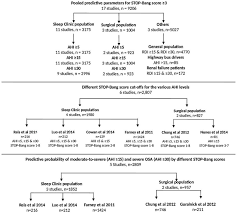 Image result for STOP-Bang Questionnaire