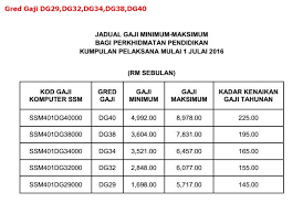 Savesave tangga gaji dg41 &amp; Jadual Gaji Dg29 Dg32 Dg34 Dg38 Dg40 Mulai 1 7 2016 Bumi Gemilang