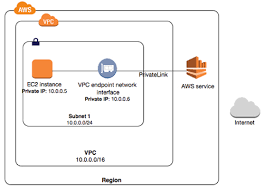 Aws Launches Privatelink To Wall Off Vpc Traffic Awsinsider