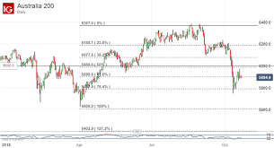 Asx 200 Technical Analysis Charts Say Octs Close Could Be