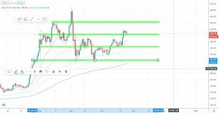 In the beginning price at 15373 dollars. Crypto Market Update Eth Qtum Link Ltc Bch Btc Price Predictions Technical Analysis Altcoin Buzz