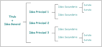 Un esquema es el esqueleto del tema estudiado que lo presenta en su conjunto en forma gráfica jerárquica por lo que facilita su comprensión, repaso y memorización. Esquema De Llaves Oliverio Tecnico