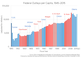 Learn how these categories have changed over time. The Rise In Per Capita Federal Spending Mercatus Center