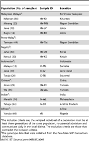 List of 10 most common last names in the united states Population Genetic Structure Of Peninsular Malaysia Malay Sub Ethnic Groups