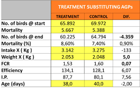 Action Of A Natural Preservative And Pronutrients In