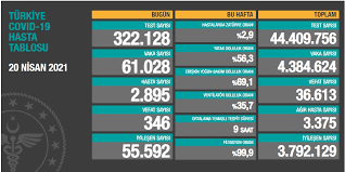 20 temmuz corona virüsü vaka sayısı tablosu ve ölüm sayısı sağlık bakanlığı tarafından açıklandı! Saglik Bakanligi 20 Nisan 2021 Guncel Koronavirus Tablosunu Paylasti Rekor Artis Durdurulamiyor