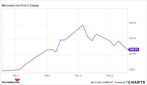 Here's the 5 best cryptocurrency to buy to make the most of this dip. Why Microvision Stock Skyrocketed 109 3 In February Nasdaq