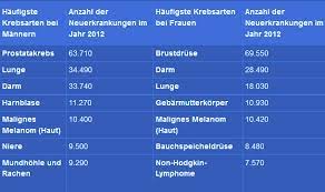 Deswegen ist der hinweis auf die alternativen heilmethoden so wichtig. Krebs Statistik Haufige Krebsarten Und Ihre Heilungschancen