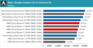 The amd ryzen 5 1500x is a desktop processor with 4 cores and hyper threading (smt). Korodirati Dno Binarni Ryzen 5 1600x Vs I5 7500 Blackcattheatre Org