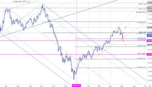 Oil Price Outlook Crude Decline Testing Critical Trend Support