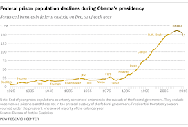Federal Prison Population Fell During Obamas Term Pew