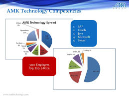 Why hire amk for information technology consulting services? Amk Technology Sdn Bhd Amk It Consultants Sdn Bhd Ppt Download