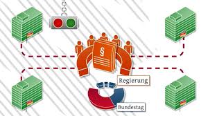 Es gibt in der bundesrepublik deutschland fünf davon und sie alle sind im grundgesetz geregelt. Wie Ensteht Ein Gesetz Youtube