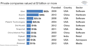 Resultado de imagen de empresas unicornio ejemplos