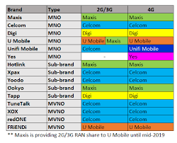 If you have any problems connected with celcom sign up, try to use our simple advices that probably could solve your problem Comparison Of Maxis Vs Celcom Network Usage Experience Year 2019 Sharetisfy