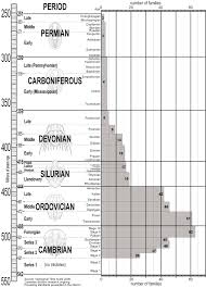 Trilobite Geological Time Scale