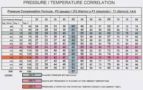 Bridgestone Motorcycle Tyre Pressure Chart Tire Temp Rating