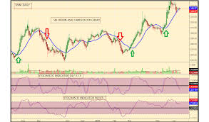 Technical Classroom How To Use Heikin Ashi Candlestick For