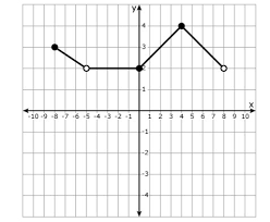 Should brackets always be used when writing intervals where a function is increasing or decreasing? The Function F X Is Graphed Below In Two Or More Complete Sentences Describe How To Find The Brainly Com