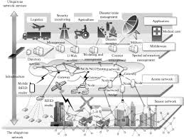 Ubiquitous Network An Overview Sciencedirect Topics