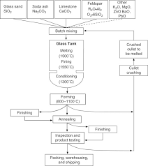 Glass Batch An Overview Sciencedirect Topics