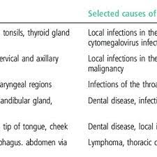 If your posterior cervical lymph node is swollen. Cervical Lymph Node Drainage And Selected Causes Of Localised Download Table