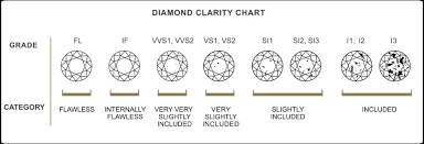 Diamond clarity is the quality of diamonds that relates to the existence and visual appearance of internal characteristics of a diamond called inclusions, and surface defects, called blemishes. Diamond Clarity Diamond Exchange Houston Clarity Of A Diamond
