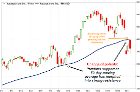 Amazons Change Of Polarity Confirms Stock Chart Breakdown