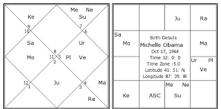 Michelle Obama Birth Chart Michelle Obama Kundli