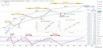Alle vier jahre wird diese zahl halbiert. Kunal Sen On Twitter Bitcoin Long Term Price Prediction With The Halving Effect Factored In What Do You Think