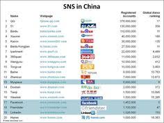 (this includes those tinder matches!) wechat is one of china's social media's platforms, and you will be hard pushed to find someone in china that doesn't use it. 19 Chinese Social Networks Ideas Social Networks Social Social Media Infographic