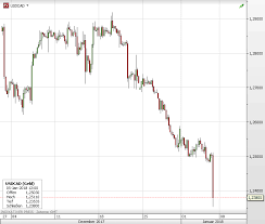 current canadian dollar with upswing negative prognosis