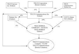 Capital Structure Of Telus