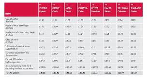 Portugal Bulgaria And Cape Town Cheapest For Uk Holidaymakers Travel Money European Countries Country Names
